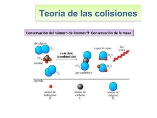 Teoría de las colisionesTeoría de las colisiones
Conservación del número de átomos Conservación de la masaConservación del número de átomos Conservación de la masa
 