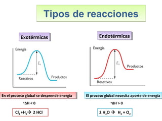 Tipos de reaccionesTipos de reacciones
EndotérmicasEndotérmicasExotérmicasExotérmicas
En el proceso global se desprende energíaEn el proceso global se desprende energía El proceso global necesita aporte de energíaEl proceso global necesita aporte de energía
•ΔH > 0•ΔH < 0
Cl2 +H2 2 HCl 2 H2O  H2 + O2
 