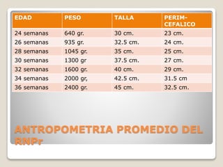 ANTROPOMETRIA PROMEDIO DEL
RNPr
EDAD PESO TALLA PERIM-
CEFALICO
24 semanas 640 gr. 30 cm. 23 cm.
26 semanas 935 gr. 32.5 cm. 24 cm.
28 semanas 1045 gr. 35 cm. 25 cm.
30 semanas 1300 gr 37.5 cm. 27 cm.
32 semanas 1600 gr. 40 cm. 29 cm.
34 semanas 2000 gr, 42.5 cm. 31.5 cm
36 semanas 2400 gr. 45 cm. 32.5 cm.
 