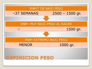 DEFINICION PESO
RNPr EXTREMO BAJO PESO
MENOR 1000 gr.
RNPr. MUY BAJO PESO AL NACER
< 1500 gr.
RNPrT DE BAJO PESO
<37 SEMANAS 2500 – 1500 gr.
 
