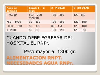 ALIMENTACION RNPT.
NECESIDADES AGUA RNPr.
Peso en
gramos
Edad: 1 – 2
dias
3 -7 DIAS 8 -30 DIAS
- 750 gr. 100 – 250
ml/k/dia
150 – 300 120 -180
750 – 1000 80 – 150 100 – 150 120 – 180
1000 – 1500 60 – 100 80 – 150 120 – 180
+ 1500 60 – 80 100 – 150 120 - 160
CUANDO DEBE EGRESAR DEL
HOSPITAL EL RNPr.
Peso mayor a 1800 gr.
 