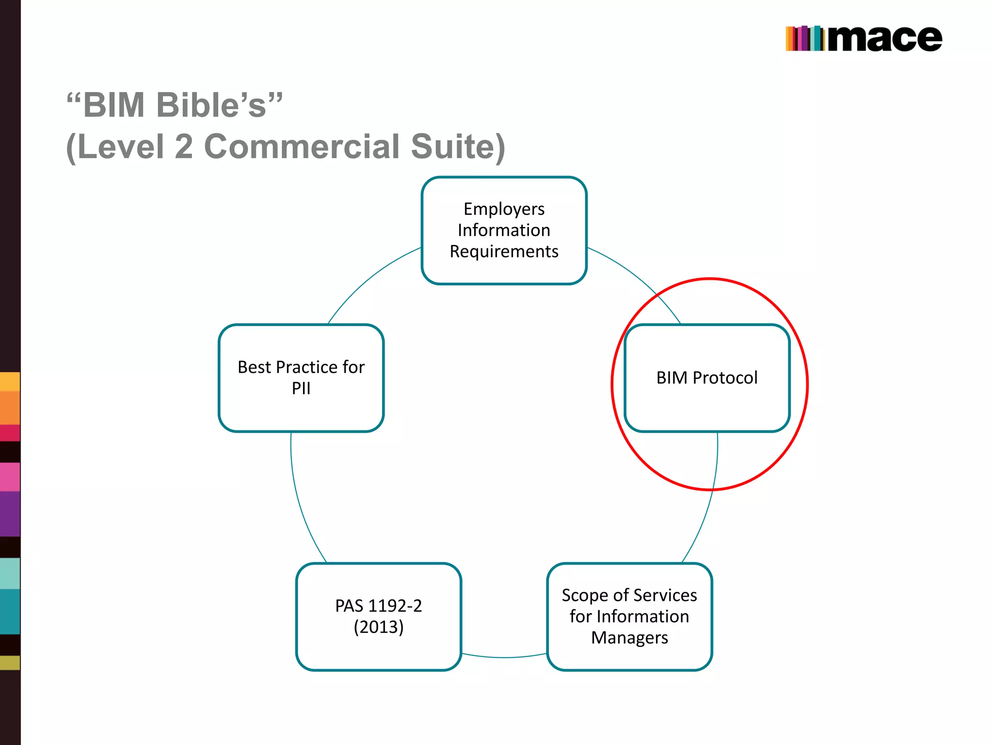 “BIM Bible’s”
(Level 2 Commercial Suite)
Employers
Information
Requirements
BIM Protocol
Scope of Services
for Information
Managers
PAS 1192-2
(2013)
Best Practice for
PII
 