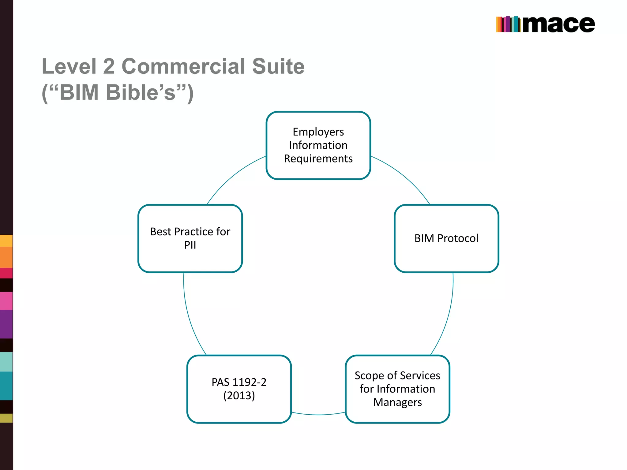 Level 2 Commercial Suite
(“BIM Bible’s”)
Employers
Information
Requirements
BIM Protocol
Scope of Services
for Information
Managers
PAS 1192-2
(2013)
Best Practice for
PII
 