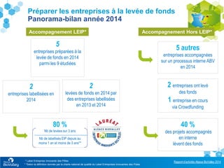 Rapport d’activités Alsace BioValley 2014
15
Préparer les entreprises à la levée de fonds
Panorama-bilan année 2014
5 autres
entreprises accompagnées
sur un processus interne ABV
en 2014
2
levées de fonds en 2014 par
des entreprises labellisées
en 2013 et 2014
5
entreprises préparées à la
levée de fonds en 2014
parmi les 9 étudiées
2 entreprises ont levé
des fonds
1 entreprise en cours
via Crowdfunding
80 %
Nb de levées sur 3 ans
Nb de labellisés EIP depuis au
moins 1 an et moins de 3 ans**
40 %
des projets accompagnés
en interne
lèvent des fonds
Accompagnement LEIP* Accompagnement Hors LEIP*
* *Selon la définition donnée par la charte national de qualité du Label Entreprises Innovantes des Poles
* Label Entreprise Innovante des Pôles
2
entreprises labellisées en
2014
 