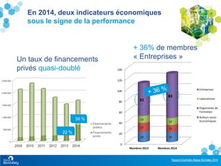 Rapport d’activités Alsace BioValley 2014
5
En 2014, deux indicateurs économiques
sous le signe de la performance
Un taux de financements
privés quasi-doublé
39 %
22 %
0
20
40
60
80
100
120
140
Membres 2013 Membres 2014
19 19
17 13
13
13
61
83
Entreprises
Laboratoires
Organismes de
Formation
Acteurs socio-
économiques
+ 36% de membres
« Entreprises »
 
