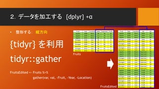 ２．データを加工する {dplyr} +α
• 整形する： 縦方向
{tidyr} を利用
tidyr::gather
FruitsEdited <- Fruits %>%
gather(var, val, -Fruit, -Year, -Location)
Fruit Year Location Sales Expenses Profit
Apples 2008 West 98 78 20
Apples 2009 West 111 79 32
Apples 2010 West 89 76 13
Oranges 2008 East 96 81 15
Bananas 2008 East 85 76 9
Oranges 2009 East 93 80 13
Bananas 2009 East 94 78 16
Oranges 2010 East 98 91 7
Bananas 2010 East 81 71 10
Fruit Year Location var val
Apples 2008 West Sales 98
Apples 2009 West Sales 111
Apples 2010 West Sales 89
Oranges 2008 East Sales 96
Bananas 2008 East Sales 85
Oranges 2009 East Sales 93
Bananas 2009 East Sales 94
Oranges 2010 East Sales 98
Bananas 2010 East Sales 81
Apples 2008 West Expenses 78
Apples 2009 West Expenses 79
Apples 2010 West Expenses 76
Oranges 2008 East Expenses 81
Bananas 2008 East Expenses 76
Oranges 2009 East Expenses 80
Bananas 2009 East Expenses 78
Oranges 2010 East Expenses 91
Bananas 2010 East Expenses 71
Apples 2008 West Profit 20
Apples 2009 West Profit 32
Apples 2010 West Profit 13
Oranges 2008 East Profit 15
Bananas 2008 East Profit 9
Oranges 2009 East Profit 13
Bananas 2009 East Profit 16
Oranges 2010 East Profit 7
Bananas 2010 East Profit 10FruitsEdited
Fruits
 