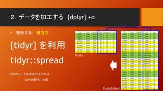 ２．データを加工する {dplyr} +α
• 整形する： 横方向
{tidyr} を利用
tidyr::spread
Fruits <- FruitsEdited %>%
spread(var, val)
Fruit Year Location Sales Expenses Profit
Apples 2008 West 98 78 20
Apples 2009 West 111 79 32
Apples 2010 West 89 76 13
Oranges 2008 East 96 81 15
Bananas 2008 East 85 76 9
Oranges 2009 East 93 80 13
Bananas 2009 East 94 78 16
Oranges 2010 East 98 91 7
Bananas 2010 East 81 71 10
Fruit Year Location var val
Apples 2008 West Sales 98
Apples 2009 West Sales 111
Apples 2010 West Sales 89
Oranges 2008 East Sales 96
Bananas 2008 East Sales 85
Oranges 2009 East Sales 93
Bananas 2009 East Sales 94
Oranges 2010 East Sales 98
Bananas 2010 East Sales 81
Apples 2008 West Expenses 78
Apples 2009 West Expenses 79
Apples 2010 West Expenses 76
Oranges 2008 East Expenses 81
Bananas 2008 East Expenses 76
Oranges 2009 East Expenses 80
Bananas 2009 East Expenses 78
Oranges 2010 East Expenses 91
Bananas 2010 East Expenses 71
Apples 2008 West Profit 20
Apples 2009 West Profit 32
Apples 2010 West Profit 13
Oranges 2008 East Profit 15
Bananas 2008 East Profit 9
Oranges 2009 East Profit 13
Bananas 2009 East Profit 16
Oranges 2010 East Profit 7
Bananas 2010 East Profit 10FruitsEdited
Fruits
 