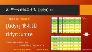 ２．データを加工する {dplyr} +α
• 整形する： 列の結合
{tidyr} を利用
tidyr::unite
FruitsUnited <- Fruits %>%
unite(ID, Fruit, Year, sep=":")
Fruit Year Location Sales Expenses Profit
Apples 2008 West 98 78 20
Apples 2009 West 111 79 32
Apples 2010 West 89 76 13
Oranges 2008 East 96 81 15
Bananas 2008 East 85 76 9
Oranges 2009 East 93 80 13
Bananas 2009 East 94 78 16
Oranges 2010 East 98 91 7
Bananas 2010 East 81 71 10
ID Location Sales Expenses Profit
Apples:2008 West 98 78 20
Apples:2009 West 111 79 32
Apples:2010 West 89 76 13
Oranges:2008 East 96 81 15
Bananas:2008 East 85 76 9
Oranges:2009 East 93 80 13
Bananas:2009 East 94 78 16
Oranges:2010 East 98 91 7
Bananas:2010 East 81 71 10
Fruits
FruitsUnitedまとめる項目（元）まとめる項目（まとめ先）
 