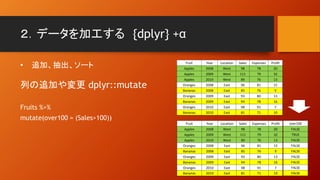２．データを加工する {dplyr} +α
• 追加、抽出、ソート
列の追加や変更 dplyr::mutate
Fruits %>%
mutate(over100 = (Sales>100))
Fruit Year Location Sales Expenses Profit
Apples 2008 West 98 78 20
Apples 2009 West 111 79 32
Apples 2010 West 89 76 13
Oranges 2008 East 96 81 15
Bananas 2008 East 85 76 9
Oranges 2009 East 93 80 13
Bananas 2009 East 94 78 16
Oranges 2010 East 98 91 7
Bananas 2010 East 81 71 10
Fruit Year Location Sales Expenses Profit
Apples 2008 West 98 78 20
Apples 2009 West 111 79 32
Apples 2010 West 89 76 13
Oranges 2008 East 96 81 15
Bananas 2008 East 85 76 9
Oranges 2009 East 93 80 13
Bananas 2009 East 94 78 16
Oranges 2010 East 98 91 7
Bananas 2010 East 81 71 10
over100
FALSE
TRUE
FALSE
FALSE
FALSE
FALSE
FALSE
FALSE
FALSE
 