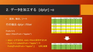 ２．データを加工する {dplyr} +α
• 追加、抽出、ソート
行の抽出 dplyr::filter
Fruits %>%
dplyr::filter(Fruit==“Apples”)
• dplyr:: とするのは、stats::filterと区別するため
• Fruits %>% subset(Fruit==“Apples”) や
Fruits[Fruits$Fruit==“Apples”,] も同じ結果
Fruit Year Location Sales Expenses Profit
Apples 2008 West 98 78 20
Apples 2009 West 111 79 32
Apples 2010 West 89 76 13
Oranges 2008 East 96 81 15
Bananas 2008 East 85 76 9
Oranges 2009 East 93 80 13
Bananas 2009 East 94 78 16
Oranges 2010 East 98 91 7
Bananas 2010 East 81 71 10
Fruit Year Location Sales Expenses Profit
Apples 2008 West 98 78 20
Apples 2009 West 111 79 32
Apples 2010 West 89 76 13
 