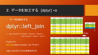 ２．データを加工する {dplyr} +α
• データを結合する
dplyr::left_join
C <- data.frame(Fruit=c(“Apples”, “Bananas”, “Hatena”),
Color=c(“green”, “yellow”, “blue”))
Fruits %>%
left_join(data.frame(C, by=“Fruit”)
right_joinはCにFruitsを結合させる
Fruit Year Location Sales Expenses Profit
Apples 2008 West 98 78 20
Apples 2009 West 111 79 32
Apples 2010 West 89 76 13
Oranges 2008 East 96 81 15
Bananas 2008 East 85 76 9
Oranges 2009 East 93 80 13
Bananas 2009 East 94 78 16
Oranges 2010 East 98 91 7
Bananas 2010 East 81 71 10
Fruit Color
Apples green
Bananas yellow
Hatena blue
Fruit Year Location Sales Expenses Profit Color
Apples 2008 West 98 78 20 green
Apples 2009 West 111 79 32 green
Apples 2010 West 89 76 13 green
Oranges 2008 East 96 81 15 NA
Bananas 2008 East 85 76 9 yellow
Oranges 2009 East 93 80 13 NA
Bananas 2009 East 94 78 16 yellow
Oranges 2010 East 98 91 7 NA
Bananas 2010 East 81 71 10 yellow
C
Fruits
 
