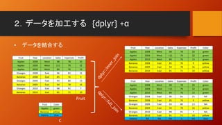 ２．データを加工する {dplyr} +α
• データを結合する
Fruit Year Location Sales Expenses Profit
Apples 2008 West 98 78 20
Apples 2009 West 111 79 32
Apples 2010 West 89 76 13
Oranges 2008 East 96 81 15
Bananas 2008 East 85 76 9
Oranges 2009 East 93 80 13
Bananas 2009 East 94 78 16
Oranges 2010 East 98 91 7
Bananas 2010 East 81 71 10
Fruit Year Location Sales Expenses Profit Color
Apples 2008 West 98 78 20 green
Apples 2009 West 111 79 32 green
Apples 2010 West 89 76 13 green
Oranges 2008 East 96 81 15 NA
Bananas 2008 East 85 76 9 yellow
Oranges 2009 East 93 80 13 NA
Bananas 2009 East 94 78 16 yellow
Oranges 2010 East 98 91 7 NA
Bananas 2010 East 81 71 10 yellow
Hatena NA NA NA A NA blue
Fruit Color
Apples green
Bananas yellow
Hatena blue
C
Fruit Year Location Sales Expenses Profit Color
Apples 2008 West 98 78 20 green
Apples 2009 West 111 79 32 green
Apples 2010 West 89 76 13 green
Bananas 2008 East 85 76 9 yellow
Bananas 2009 East 94 78 16 yellow
Bananas 2010 East 81 71 10 yellow
Fruit
 