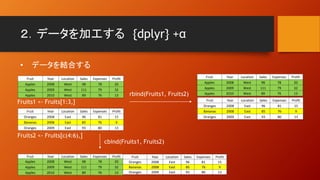 ２．データを加工する {dplyr} +α
• データを結合する
Fruit Year Location Sales Expenses Profit
Apples 2008 West 98 78 20
Apples 2009 West 111 79 32
Apples 2010 West 89 76 13
cbind(Fruits1, Fruits2)
Fruit Year Location Sales Expenses Profit
Oranges 2008 East 96 81 15
Bananas 2008 East 85 76 9
Oranges 2009 East 93 80 13
Fruits1 <- Fruits[1:3,]
Fruits2 <- Fruits[c(4:6),]
Fruit Year Location Sales Expenses Profit
Apples 2008 West 98 78 20
Apples 2009 West 111 79 32
Apples 2010 West 89 76 13
Fruit Year Location Sales Expenses Profit
Oranges 2008 East 96 81 15
Bananas 2008 East 85 76 9
Oranges 2009 East 93 80 13
rbind(Fruits1, Fruits2)
Fruit Year Location Sales Expenses Profit
Apples 2008 West 98 78 20
Apples 2009 West 111 79 32
Apples 2010 West 89 76 13
Fruit Year Location Sales Expenses Profit
Oranges 2008 East 96 81 15
Bananas 2008 East 85 76 9
Oranges 2009 East 93 80 13
 