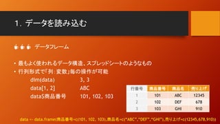 １．データを読み込む
☕ ☕ ☕ データフレーム
• 最もよく使われるデータ構造、スプレッドシートのようなもの
• 行列形式で「列：変数」毎の操作が可能
dim(data) 3, 3
data[1, 2] ABC
data$商品番号 101, 102, 103
行番号 商品番号 商品名 売り上げ
1 101 ABC 12345
2 102 DEF 678
3 103 GHI 910
data <- data.frame(商品番号=c(101, 102, 103),商品名=c(“ABC”,“DEF”,“GHI”),売り上げ=c(12345,678,910))
 