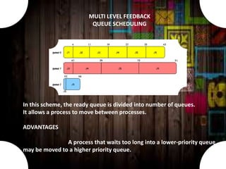 In this scheme, the ready queue is divided into number of queues.
It allows a process to move between processes.
ADVANTAGES
A process that waits too long into a lower-priority queue
may be moved to a higher priority queue.
MULTI LEVEL FEEDBACK
QUEUE SCHEDULING
 