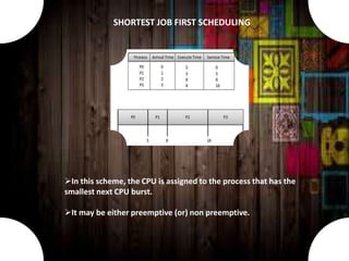 In this scheme, the CPU is assigned to the process that has the
smallest next CPU burst.
It may be either preemptive (or) non preemptive.
SHORTEST JOB FIRST SCHEDULING
 