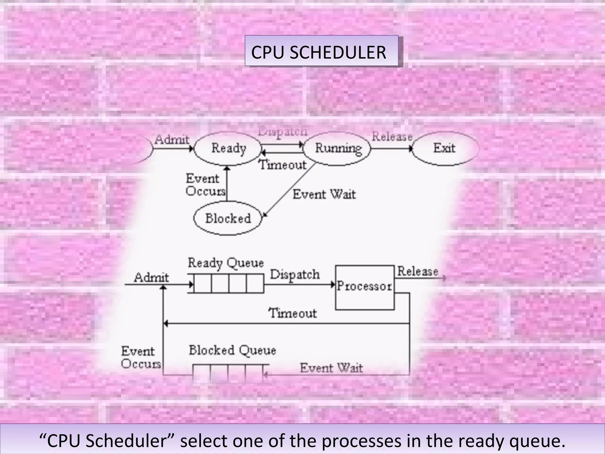 “CPU Scheduler” select one of the processes in the ready queue.“CPU Scheduler” select one of the processes in the ready queue.
CPU SCHEDULERCPU SCHEDULER