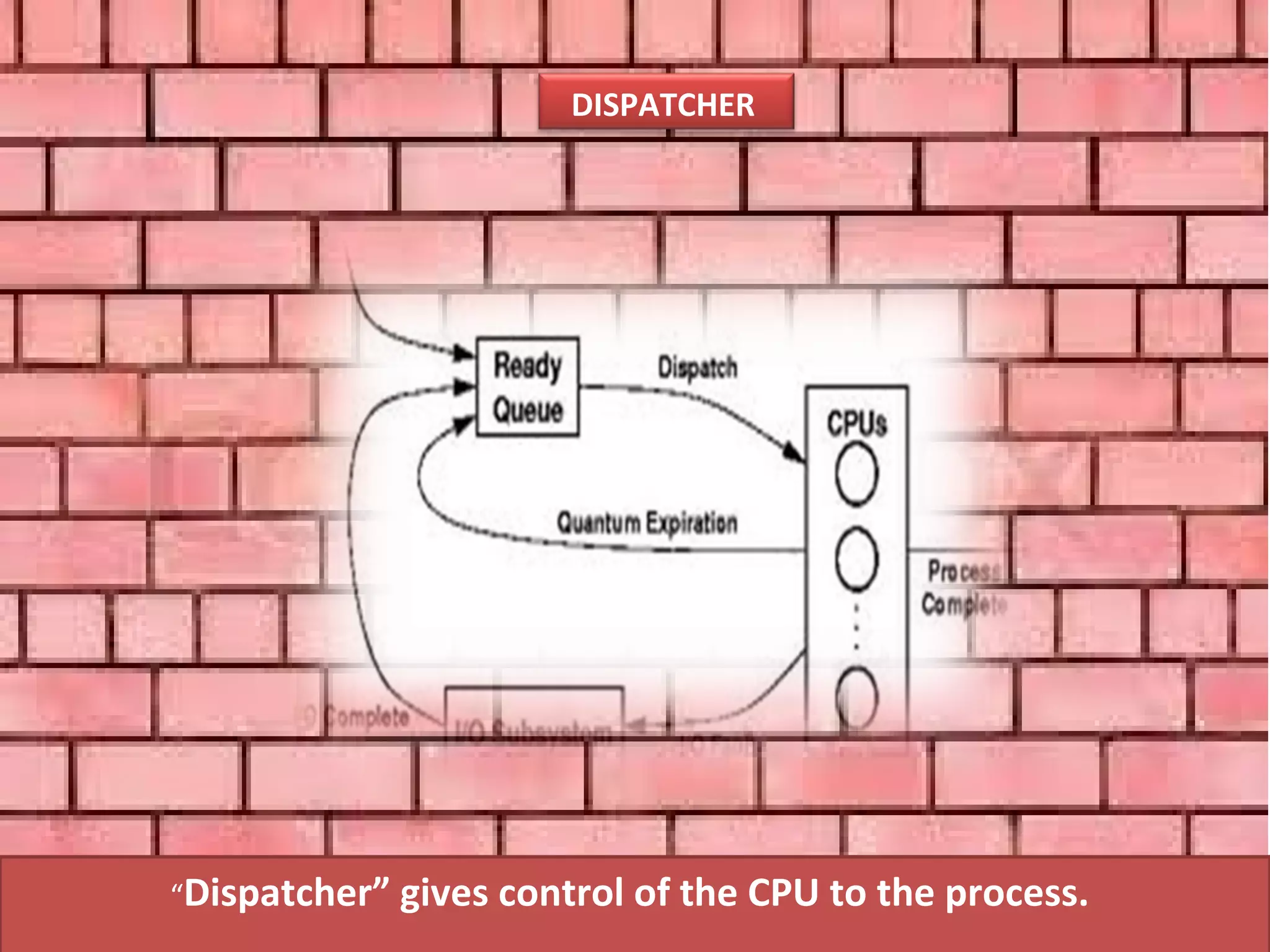 “Dispatcher” gives control of the CPU to the process.
DISPATCHER