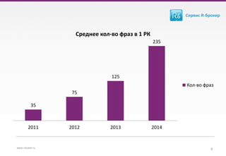 2
35
75
125
235
2011 2012 2013 2014
Среднее кол-во фраз в 1 РК
Кол-во фраз
8www.r-broker.ru
 