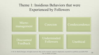 Theme 1: Insidious Behaviors that were
Experienced by Followers
14
Micro-
management
Coercion Condescendence
Discounted
Feedback
Underminded
Followers Unethical
© Dr. R. Martin Designs. All rights reserved. May not be scanned, copied or duplicated, or posted to a publicly accessible Web
site, in whole or in part.
 