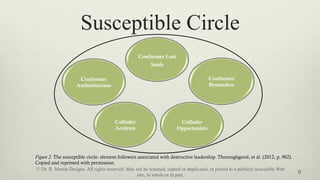 Susceptible Circle
9
Figure 2. The susceptible circle: element followers associated with destructive leadership. Thoroughgood, et al. (2012, p. 902).
Copied and reprinted with permission.
Conformer Lost
Souls
Conformer
Bystanders
Colluder
Opportunists
Colluder
Acolytes
Conformer
Authoritarians
© Dr. R. Martin Designs. All rights reserved. May not be scanned, copied or duplicated, or posted to a publicly accessible Web
site, in whole or in part.
 