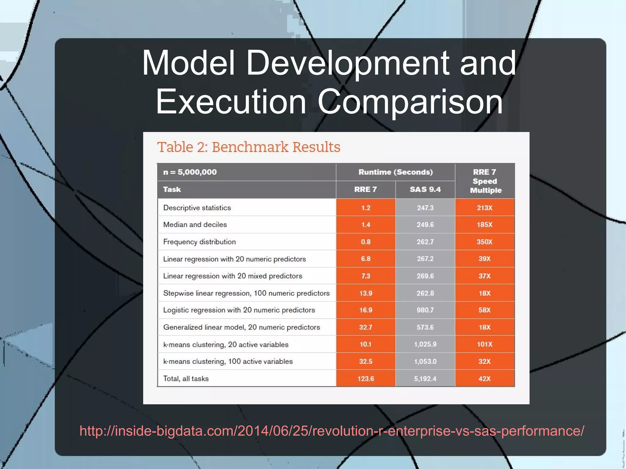Model Development and
Execution Comparison
http://inside-bigdata.com/2014/06/25/revolution-r-enterprise-vs-sas-performance/
 