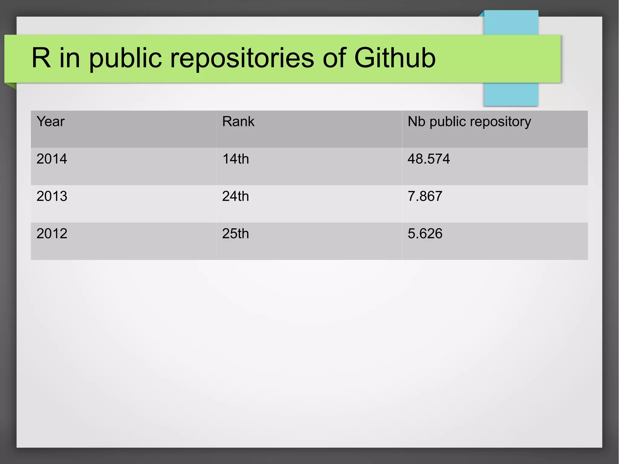 R in public repositories of Github
Year Rank Nb public repository
2014 14th 48.574
2013 24th 7.867
2012 25th 5.626
● Index Tiobe
– http://www.tiobe.com/index.php/content/paperinfo/tpci/index.html
– R is 19th (September 2015)
 