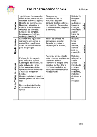 PROJETO PEDAGÓGICO DE SALA R.DC.07.00
35/59
outono - Atividades de expressão
plástica com elementos da
Natureza alusivos à época;-
Recolha de elementos da
Natureza;- Visualizar e
explorar frutos da época
utilizando os sentidos;-
Entoação de canções,
lengalengas e histórias.
Ao longo da estação.
Observar as
transformações da
Natureza, seja em
contacto direto ou através
de imagens;- Desenvolver
o sentido do tato, do gosto
e do olfato;
Material de
desgaste,
livros,
cartões de
imagens
Crianças
educadora
auxiliar
frutos da
época
outubro
Diadoanimal
Escolher uma figura que
represente um animal e
preenchê-lo , pedir para
trazer um animal de casa
para a exposição
Inserir as famílias na
comunidade escolar,
fomentar o gosto e o
respeito pelos animais,
Imagens,
livros
sobre
animais,
animais
para a
exposição
outubro
DiadeTodosossantos
Elaboração do saquinho
para colocar o bolinho.
Elaboração do bolinha , na
sala polivalente , onde
todas as crianças terão
oportunidade de manusear
a massa e moldar um
bolinho.
Reviver tradições, ir pedir o
bolinho pelas ruas de monte
real
Decoração da Instituição
Com motivos alusivos a
época
Fomentar a inter-relação
entre crianças e adultos de
diferentes salas;-
Promover a relação entre
escola e família;- Dar a
conhecer e valorizar as
tradições Desmistificar os
medos infantis
Materiais
adequados
a esta
época,
ingrediente
s para a
confeção
do bolinho,
materiais
didáticos e
de
desgaste
outubro
outubro
 