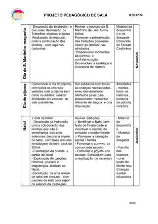 PROJETO PEDAGÓGICO DE SALA R.DC.07.00
36/59
DiadeS.Martinho-magusto Decoração da Instituição- e
das salas Realização de
Trabalhos alusivos à época
Realização do magusto,
pedir a participação das
famílias , com algumas
castanhas .
Reviver a tradição do S.
Martinho de uma forma
lúdica;
Promover a preservação
das tradições populares
inserir as famílias nas
atividades.
Proporcionar momentos
de convívio e
confraternização;
Desenvolver a oralidade e
o conceito de número
Material de
desperdíci
o e de
desgaste-
Comunida
de Escolar
Castanhas
Novembro
Diadopijama
Comemorar o dia do pijama,
com todas as crianças
vestidas com o pijama bem
como os adultos, realizar
atividades em conjunto na
sala polivalente.
Ser solidários com todas
as crianças necessitadas.
envio dos donativos
ofertados pelos pais
proporcionar momentos
diferente de alegria e boa
disposição.
Almofadas
, mantas ,
livros de
histórias ,
bonecos
de pelúcia,
canções.
Novembro
Novembro
Novembro
Natal
Festa de Natal
- Decoração da Instituição
com a colaboração das
famílias que irão à
semelhança dos anos
anteriores decorar a árvore
de natal , com base em uma
embalagem de tetra pack de
200ml.
-Elaboração da prenda e
cartão de Natal
- Exploração de canções,
histórias, poesias e
lengalengas alusivas ao
Natal;
-Construção de uma árvore
de natal em conjunto, com
pacotes de leite para expor
no exterior da instituição.
Reviver tradições
;- Identificar o Natal com
festa de fraternidade e
incentivar o espírito de
amizade e solidariedade
;- Promover a interação
escola / família
- Fomentar o convívio da
comunidade escolar;
- Fomentar o projeto eco
escolas. Sensibilizar para
a reutilização de materiais
- Material
de
desperdíci
o
- Material
de
desgaste
- Família
das
crianças.
- cine
teatro de
Monte real.
Crianças
auxiliar
educadora
Dezembro
 