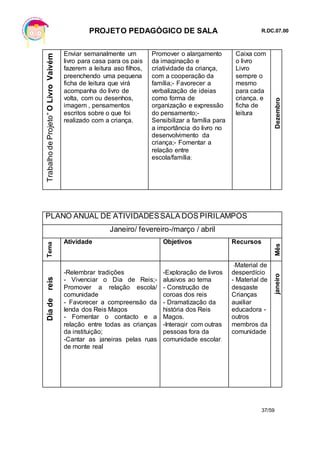 PROJETO PEDAGÓGICO DE SALA R.DC.07.00
37/59
TrabalhodeProjeto”OLivroVaivém Enviar semanalmente um
livro para casa para os pais
fazerem a leitura aso filhos,
preenchendo uma pequena
ficha de leitura que virá
acompanha do livro de
volta, com ou desenhos,
imagem , pensamentos
escritos sobre o que foi
realizado com a criança.
Promover o alargamento
da imaginação e
criatividade da criança,
com a cooperação da
família;- Favorecer a
verbalização de ideias
como forma de
organização e expressão
do pensamento;-
Sensibilizar a família para
a importância do livro no
desenvolvimento da
criança;- Fomentar a
relação entre
escola/família;
Caixa com
o livro
Livro
sempre o
mesmo
para cada
criança. e
ficha de
leitura
Dezembro
PLANO ANUAL DE ATIVIDADESSALA DOS PIRILAMPOS
Janeiro/ fevereiro-/março / abril
Tema
Atividade Objetivos Recursos
Mês
Diadereis
-Relembrar tradições
- Vivenciar o Dia de Reis;-
Promover a relação escola/
comunidade
- Favorecer a compreensão da
lenda dos Reis Magos
- Fomentar o contacto e a
relação entre todas as crianças
da instituição;
-Cantar as janeiras pelas ruas
de monte real
-Exploração de livros
alusivos ao tema
- Construção de
coroas dos reis
- Dramatização da
história dos Reis
Magos.
-Interagir com outras
pessoas fora da
comunidade escolar.
-Material de
desperdício
- Material de
desgaste
Crianças
auxiliar
educadora -
outros
membros da
comunidade
janeiro
 
