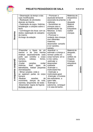 PROJETO PEDAGÓGICO DE SALA R.DC.07.00
38/59
Inverno - Observação do tempo e das
suas modificações
- Realização de atividades
alusivas ao Inverno.
- Exploração de jogos, histórias,
lengalengas e canções sobre o
tema
- Carimbagem de chuva com os
dedos; exploração do vestuário
de inverno
Ao longo da estação
- Promover a
aquisição temporal
associada às próprias
vivências
- Sensibilizar as
crianças para a
transformação da
Natureza, e meio
envolvente
- Promover o
contacto das crianças
com diferentes
materiais;
desenvolver conceito
e cor opostos,
numero,
Materiais de
desperdício
e de
desgaste
Material
didático
Educadora
auxiliar
crianças
janeiro
oesquemacorporal:
-Preencher a figura de um
menino e de uma menina
Analisar separadamente cada
parte que constitui o corpo
humano, cabeça, tronco,
membros.
-Cantar canções, contar
histórias, fazer jogos de
lateralidade, realizar pequenas
dramatizações
- Mimar canções onde e
se explorem partes do corpo
humano
-Realizar sessões de
movimento, danças de roda,
marchas, lançamento de bolas -
.Desenvolver regras de higiene
Ao longo do ano
-Incentivar e
estimular a criança a
nomear partes do
corpo humano em si
e nos outros,
-estimular e
desenvolver
oralidade
-Estimular a
motricidade fina
- Estimular a
motricidade geral
-Estimular o Controlo
dos esfíncteres, a
quem falta.
-Estimular a
autonomia, conseguir
ir à casa de banho.
Material de
desgaste,
livros,
cartões de
imagens
Crianças
educadora
auxiliar
Janeiro
 