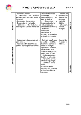 PROJETO PEDAGÓGICO DE SALA R.DC.07.00
39/59
carnaval -Baile de Carnaval
- Exploração de histórias,
lengalengas e canções sobre o
Carnaval
- Construção de máscaras
- Decoração da Instituição
- Elaboração de fantasias e
desfile pelas ruas de monte real
- Reviver tradições
-Promover o
desenvolvimento do
jogo simbólico
- Desenvolver a
imaginação criativa
- Aliviar as suas
ansiedades e medos;
- Estimular a
oralidade e
- Promover o
convívio, a amizade e
a alegria entre salas;
- Material de
desperdício-
Material de
desgaste
-material
didático
- Educadora
auxiliar
crianças
fevereiro
Diadosnamorados
-Elaborar corações para o pai e
para a mãe,
-Histórias sobre os afetos e a
partilha exploração dos valores.
-Estimular os afetos e
a noção de partilha,
Incentivar a amizade
entre as crianças
ajudando a controlar
os seus impulsos
Valorizar as crianças
pelas suas vitórias;
- Atribuir pequenas
tarefas às crianças;
- Transmitir carinho,
afetos e segurança;
- Conversas sobre
bons
comportamentos
partindo das crianças
a identificação dos
mesmos.
Material de
desgaste e
didático.
fevereiro
 