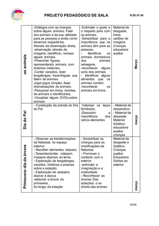 PROJETO PEDAGÓGICO DE SALA R.DC.07.00
40/59
osanimais
-Diálogos com as crianças
sobre alguns animais. Falar
dos animais e da sua utilidade
para as pessoas e ainda como
devemos respeitá-los.
Através da observação direta,
-observação através de
imagens, identificar, nomear
alguns animais.
-Preencher figuras
representando animais, com
diversos materiais.
-Cantar canções, dizer
lengalengas, trava-línguas que
falem de animais.
Jogar jogos simples, fazer
dramatizações de animais.
-Pesquisar em livros, revistas,
de animais e identificá-los.
-Visualizar alguns DVDs sobre
animais
-Estimular o gosto e
o respeito para com
os animais.
-Sensibilizar para a
importância que os
animais têm para as
pessoas,
- Identificar os
animais domésticos
dos animais
selvagens.
-reconhecer alguns
sons dos animais
- Identificar alguns
alimentos que os
animais comem.
-reconhecer os
animais em livros .
Material de
desgaste,
livros,
cartões de
imagens
Crianças
educadora
auxiliar
Março
DiadoPai
- Construção da prenda do Dia
do Pai
Valorizar os laços
familiares;
-Descobrir a
importância dos
vários elementos
- Material de
desperdício
- Material de
desgaste
Material
didático-
educadora
auxiliar
crianças
março
Primavera-diadaárvore
- Observar as transformações
da Natureza no espaço
exterior;
- Recolher elementos naturais;
- Desenhar/pintar, colagem
imagens alusivos ao tema.
- Exploração de lengalengas,
canções, histórias e poesias
sobre a estação.
- Exploração de vestuário
alusivo á época
-elaborar a árvore da
primavera,
Ao longo da estação
- Sensibilizar as
crianças para as
modificações da
Natureza
- Promover o
contacto com o
exterior
-estimular a
imaginação e a
criatividade
- Reconhecer as
árvores Das
estações. o os
direito das árvores
Material de
desgaste e
didático.
Crianças
auxiliar
Educadora
Saídas ao
exterior
março
 
