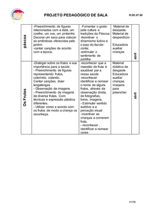 PROJETO PEDAGÓGICO DE SALA R.DC.07.00
41/59
páscoa -Preenchimento de figuras
relacionadas com a data, um
coelho, um ovo, um pintainho
Decorar um saco para colocar
as amêndoas oferecidas pelo
jardim.
-cantar canções de acordo
com a época,
-Fomentar o gosto
pela cultura e
tradições da Páscoa
-Incentivar o
dinamismo lúdico e
o jogo do faz-de-
conta;
-estimular o
sentimento de
partilha
Material de
desgaste-
Material de
desperdício-
Educadora
auxiliar
crianças
abril
OsFrutos
-Dialogar sobre os frutos e sua
importância para a saúde.
- Preenchimento de figuras
representando frutos,
colorindo, colando.
Cantar canções, dizer
lengalengas
- Observação de imagens
- Preenchimento de imagens
de diversa frutas. Com
técnicas e expressão plástica
diferentes.
- Utilizar cores e acordo com
os frutos de modo a criança os
reconheça.
-reconhecer que a
ingestão de fruta é
saudável par a
nossa saúde
-reconhecer
identificar e nomear
o nome de alguns
frutos, através da
observação direta,
de fotografias,
livros, imagens,
- Estimular sentido
auditivo e a
perceção visual
-incentivar as
crianças a comerem
fruta.
- reconhecer ,
identificar e nomear
cores
Material
didático de
desgaste
Educadora
auxiliar
crianças
imagens
para
preencher
abril
 
