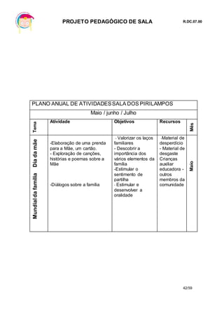PROJETO PEDAGÓGICO DE SALA R.DC.07.00
42/59
PLANO ANUAL DE ATIVIDADESSALA DOS PIRILAMPOS
Maio / junho / Julho
Tema
Atividade Objetivos Recursos
Mês
MundialdafamíliaDiadamãe
-Elaboração de uma prenda
para a Mãe, um cartão.
- Exploração de canções,
histórias e poemas sobre a
Mãe
-Diálogos sobre a família
- Valorizar os laços
familiares
- Descobrir a
importância dos
vários elementos da
família
-Estimular o
sentimento de
partilha
- Estimular e
desenvolver a
oralidade
-Material de
desperdício
- Material de
desgaste
Crianças
auxiliar
educadora -
outros
membros da
comunidade
Maio
 