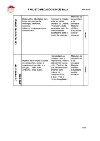 PROJETO PEDAGÓGICO DE SALA R.DC.07.00
43/59
Diamundialdacriança
Desenvolver atividades com
todas as crianças da
instituição. Histórias,
canções.
-elaborar uma prenda para
cada criança.
Promover a relação
entre as várias
crianças da Creche;
Vivenciar a data,
tornando-a num dia
marcadamente
significativo para o
grupo de crianças
Materiais de
desperdício
e de
desgaste
Material
didático
Educadora
auxiliar
crianças
Junho
Diamundialdo
ambiente
Mostrar ás crianças as cores
dos ecopontos, cantar a
canção reciclar o lixo é a
solução … num bom
ambiente. entre outras
-Sensibilizar as
crianças para a
importância, de não
colocarmos lixo no
chão. Explicar- lhe
que existem locais
próprios para
colocar os
diferentes lixos.
E dizer- lhes o
nome de cada um.
Materiais de
desperdício
e de
desgaste
Material
didático
Educadora
auxiliar
crianças
Junho
 