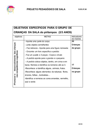 PROJETO PEDAGÓGICO DE SALA R.DC.07.00
46/59
OBJETIVOS ESPECÍFICOS PARA O GRUPO DE
CRIANÇAS DA SALA do pirilampos (2/3 ANOS)
objetivos METAS Indicadores
de medida
-Promoverodesenvolvimentodascrianças
nascompetênciascognitivas
- Aponta uma parte do corpo
- Junta objetos semelhantes
- Faz rabiscos - Aponta para uma figura nomeada
- Encontra um livro específico a pedido
- Faz um puzzle e 3 peças - Copia o círculo
- A pedido aponta para o grande e o pequeno
- A pedido coloca objetos, dentro, em cima e em
baixo. Nomeia e identifica os números até ao 3.
-Reconhece e identifica alguns, animais, frutos.
-Reconhece alguns elementos da natureza. flores,
árvores, folhas , borboletas…
-Identifica e nomeias as cores amarelas, vermelho,
azul e verde
20
Crianças
do grupo
17
Crianças
no grupo
 