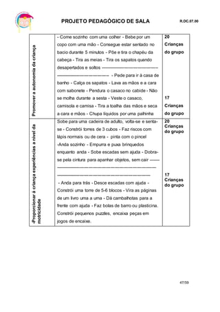 PROJETO PEDAGÓGICO DE SALA R.DC.07.00
47/59
Promoveraautonomiadacriança
- Come sozinho com uma colher - Bebe por um
copo com uma mão - Consegue estar sentado no
bacio durante 5 minutos - Põe e tira o chapéu da
cabeça - Tira as meias - Tira os sapatos quando
desapertados e soltos ---------------------------------------
------------------------------------ - Pede para ir à casa de
banho - Calça os sapatos - Lava as mãos e a cara
com sabonete - Pendura o casaco no cabide - Não
se molha durante a sesta - Veste o casaco,
camisola e camisa - Tira a toalha das mãos e seca
a cara e mãos - Chupa líquidos por uma palhinha
20
Crianças
do grupo
17
Crianças
do grupo
-Proporcionarácriançaexperiênciasanívelda
motricidade
Sobe para uma cadeira de adulto, volta-se e senta-
se - Constrói torres de 3 cubos - Faz riscos com
lápis normais ou de cera - pinta com o pincel
-Anda sozinho - Empurra e puxa brinquedos
enquanto anda - Sobe escadas sem ajuda - Dobra-
se pela cintura para apanhar objetos, sem cair -------
--------------------------------------------------------------------
----------------------------------------------------------------
- Anda para trás - Desce escadas com ajuda -
Constrói uma torre de 5-6 blocos - Vira as páginas
de um livro uma a uma - Dá cambalhotas para a
frente com ajuda - Faz bolas de barro ou plasticina.
Constrói pequenos puzzles, encaixa peças em
jogos de encaixe.
20
Crianças
do grupo
17
Crianças
do grupo
 