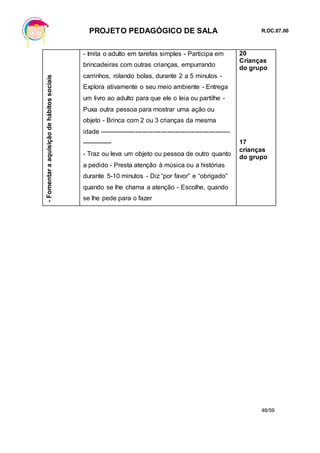 PROJETO PEDAGÓGICO DE SALA R.DC.07.00
48/59
-Fomentaraaquisiçãodehábitossociais
- Imita o adulto em tarefas simples - Participa em
brincadeiras com outras crianças, empurrando
carrinhos, rolando bolas, durante 2 a 5 minutos -
Explora ativamente o seu meio ambiente - Entrega
um livro ao adulto para que ele o leia ou partilhe -
Puxa outra pessoa para mostrar uma ação ou
objeto - Brinca com 2 ou 3 crianças da mesma
idade -------------------------------------------------------------
--------------
- Traz ou leva um objeto ou pessoa de outro quanto
a pedido - Presta atenção à música ou a histórias
durante 5-10 minutos - Diz “por favor” e “obrigado”
quando se lhe chama a atenção - Escolhe, quando
se lhe pede para o fazer
20
Crianças
do grupo
17
crianças
do grupo
 