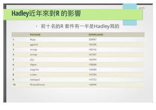 Hadley R
PACKAGE DOWNLOADS
1 Rcpp 208987
2 ggplot2 182208
3 stringr 168142
4 stringi 167407
5 plyr 166594
6 digest 158068
7 magrittr 156989
8 scales 152784
9 reshape2 147723
10 RColorBrewer 140949
R Hadley·
47/75
 