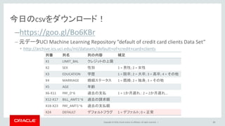 Copyright © 2016, Oracle and/or its affiliates. All rights reserved. |
今日のcsvをダウンロード！
–https://goo.gl/Bo6KBr
– 元データUCI Machine Learning Repository ”default of credit card clients Data Set”
• http://archive.ics.uci.edu/ml/datasets/default+of+credit+card+clients
20
列番 列名 列の内容 補足
X1 LIMIT_BAL クレジットの上限
X2 SEX 性別 1 = 男性; 2 = 女性
X3 EDUCATION 学歴 1 = 院卒; 2 = 大卒; 3 = 高卒; 4 = その他
X4 MARRIAGE 婚姻ステータス 1 = 既婚; 2 = 独身; 3 = その他
X5 AGE 年齢
X6-X11 PAY_0~6 過去の支払 1 = 1か月遅れ； 2 = 2か月遅れ…
X12-X17 BILL_AMT1~6 過去の請求額
X18-X23 PAY_AMT1~6 過去の支払額
X24 DEFAULT デフォルトフラグ 1 = デファルト; 0 = 正常
 