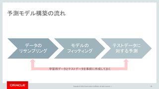 Copyright © 2016, Oracle and/or its affiliates. All rights reserved. |
Rで学習用データとテスト用データを作成
• 乱数生成とデータフレームのインデックスを活用
• 比率は好みもあるが6:4でシンプルに
33
> dim(df_default)
[1] 30000 24
> nrow(df_default)
[1] 30000
> indexes <- sample(1:nrow(df_default),
+ size=0.4*nrow(df_default))
> test <- df_default[indexes,]
> train <- df_default[-indexes,]
 