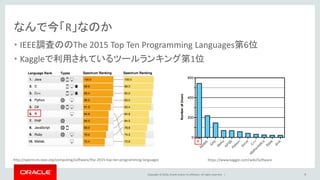Copyright © 2016, Oracle and/or its affiliates. All rights reserved. |
なんで今「R」なのか
• IEEE調査ののThe 2015 Top Ten Programming Languages第6位
• Kaggleで利用されているツールランキング第1位
9
https://www.kaggle.com/wiki/Softwarehttp://spectrum.ieee.org/computing/software/the-2015-top-ten-programming-languages
 