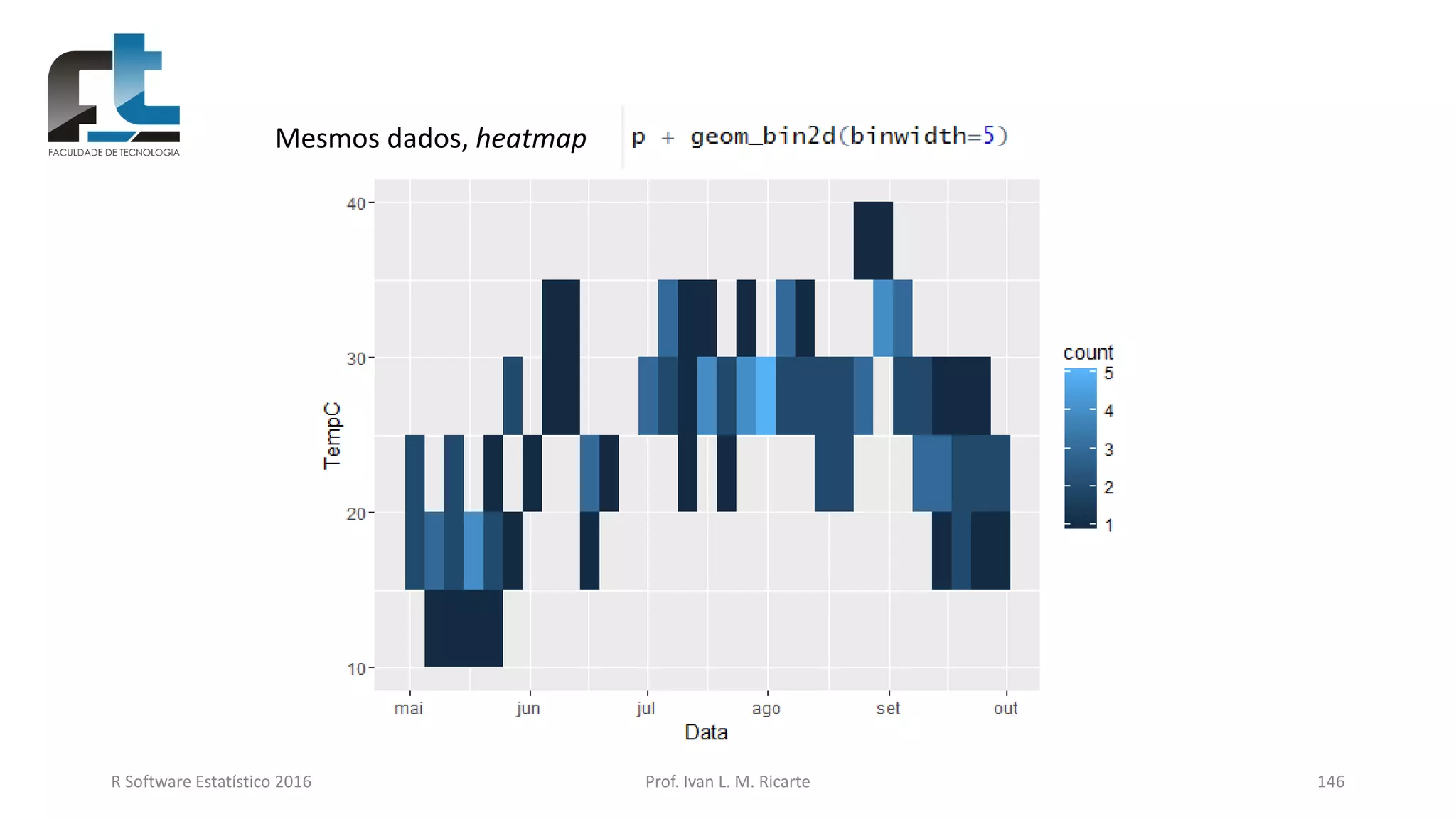 R Software Estatístico 2016 Prof. Ivan L. M. Ricarte 146
Mesmos dados, heatmap
 