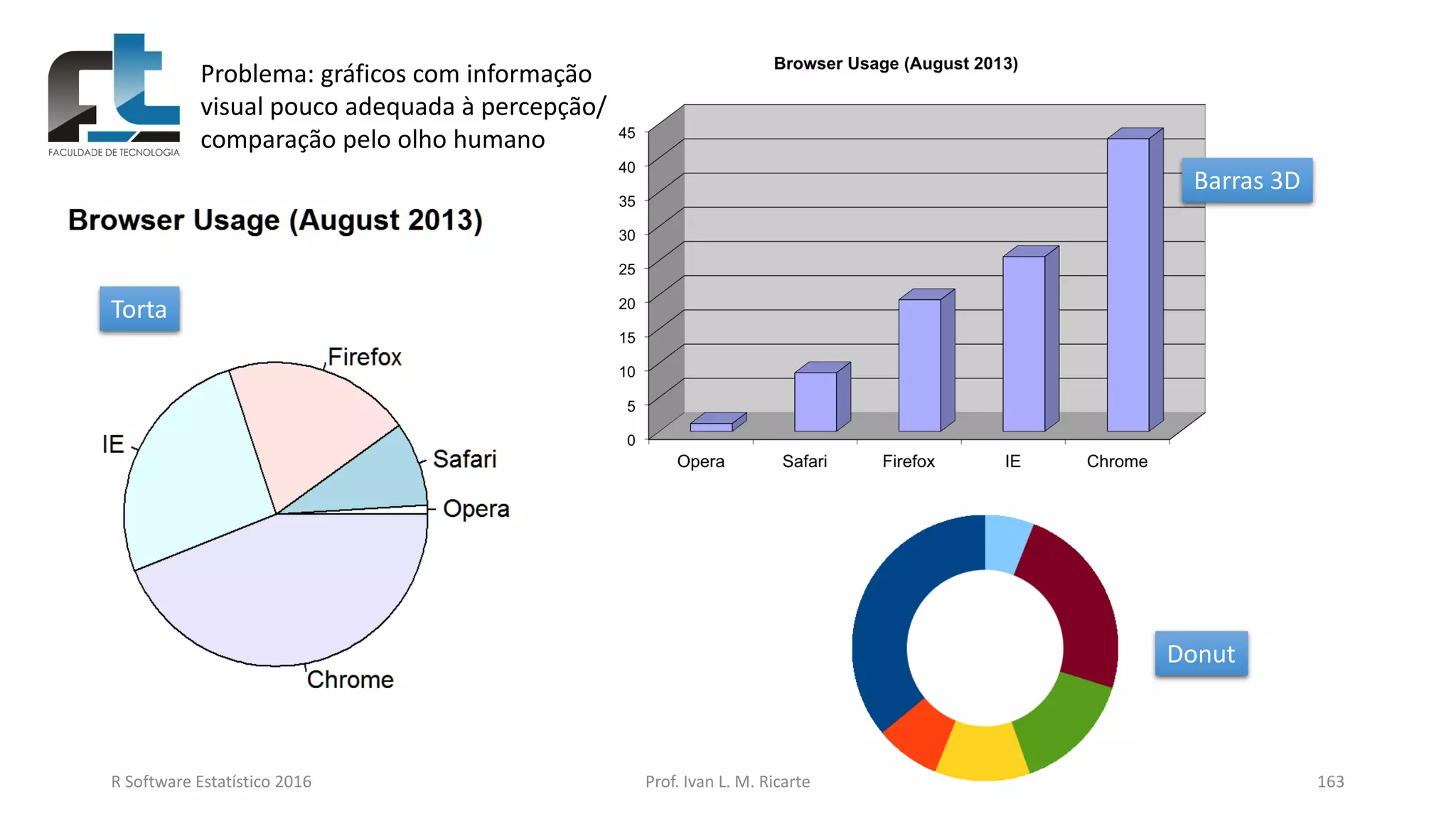R Software Estatístico 2016 Prof. Ivan L. M. Ricarte 163
Torta
Donut
Barras 3D
Problema: gráficos com informação
visual pouco adequada à percepção/
comparação pelo olho humano
 