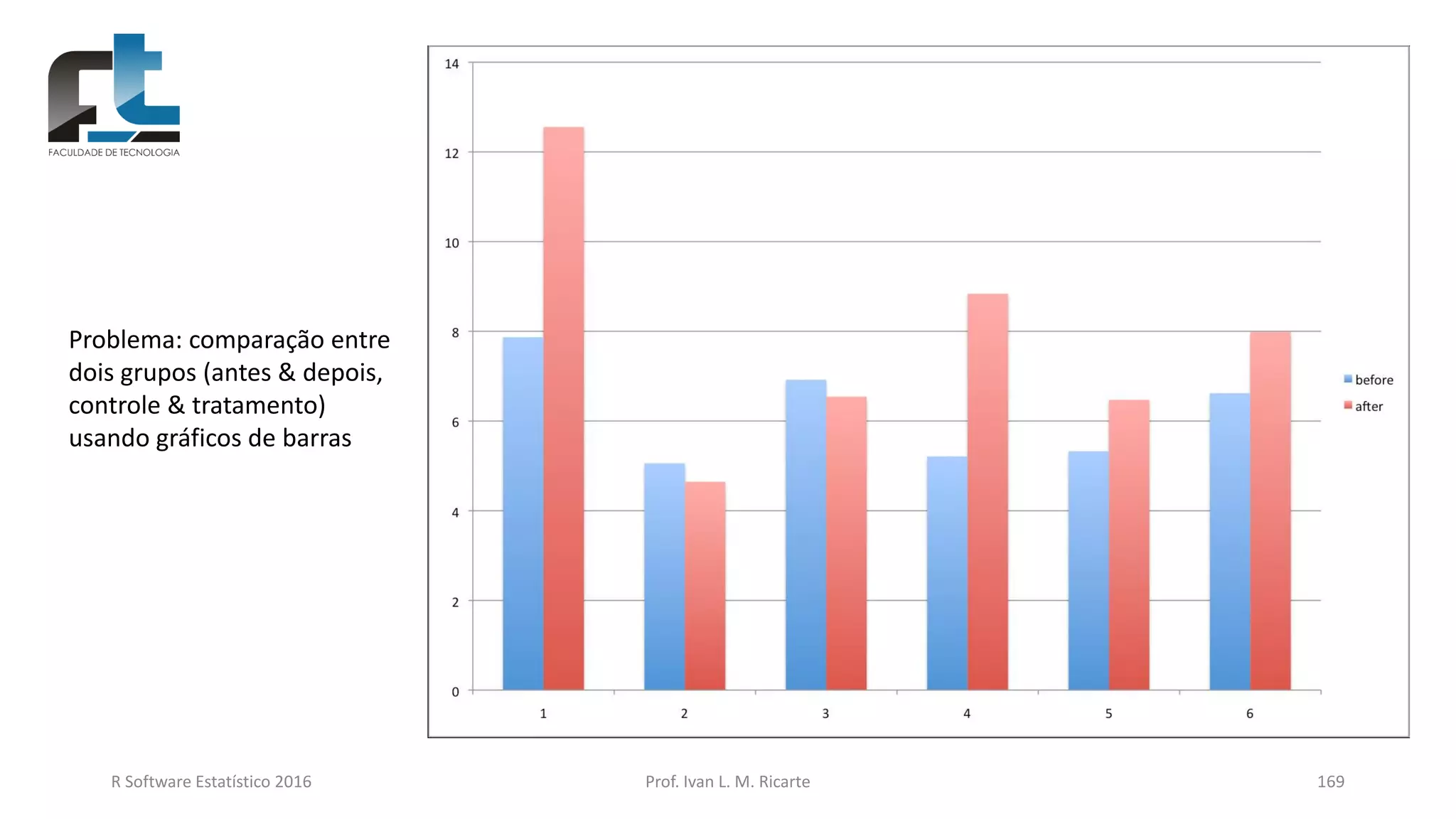 R Software Estatístico 2016 Prof. Ivan L. M. Ricarte 169
Problema: comparação entre
dois grupos (antes & depois,
controle & tratamento)
usando gráficos de barras
 