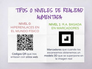 TIPOS O NIVELES DE REALIDAD
AUMENTADA
NIVEL 0:
HIPERENLACES EN
EL MUNDO FÍSICO
Códigos QR que nos
enlazan con sitios web
NIVEL 1: R.A. BASADA
EN MARCADORES
Marcadores que cuando los
escaneamos obtenemos un
modelo 3D que se superpone en
la imagen real
 