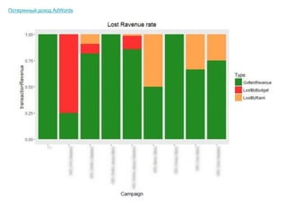 Потерянный доход AdWords
 