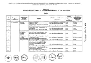 NORMAS PARA LA CONTRATACIÓN ADMINISTRATIVA DE SERVICIOS DEL PERSONAL PARA LAS INTERVENCIONES PEDAGÓGICAS EN EL MARCO DE LOS PROGRAMAS
PRESUPUESTALES 0090,0091 y 0106, PARA EL AÑO 2017
ANEXO 01
PUESTOS A CONTRATARSE BAJO EL RÉGIMEN CAS PARA EL AÑO FISCAL 2017
ÍNDICE
Entidad
Dirección
No Programa
Intervención/
Directivo o Jefe de quien responsable
responsable en
acción Puesto Minedu para
Anexo Presupuesta!
pedagógica
dependen de
asistencia
contratación
técnica
1.1 PP 0090 PELA Acciones Gestor(a) Regional Director de Gestión Institucional ORE DIGEBR
1.2 Comunes Gestor(a) Local Jefe de Gestión Institucional UGEL DIGEBR
1.3
Coordinador(a) Regional de Calidad de
la 1nformación Director de Gestión Institucional ORE OSEE
1.4
Responsable Local de Calidad de la
Información Jefe de Gestión Institucional UGEL OSEE
1.5 Responsable de la Atención de CRA Jefe de Gestión Pedagógica UGEL DIGEBR
Acompañamiento
1.6 Multigrado- Acompañante Pedagógico para IIEE
Primaria Multigrado Monolingüe Castellano Jefe de Gestión Pedagógica UGEL DISER
Soporte
1.7 Pedagógico - Acompañante Pedagógico para Soporte
Primaria Pedagógico Primaria Jefe de Gestión Pedagógica UGEL DIFODS/DIGEBR
1.8
Acompañamiento Acompañante Pedagógico EIB para
Pedagógico EIB Nivel Inicial (ASPI de Educación Inicial) Jefe de Gestión Pedagógica UGEL DEIB
Acompañante Pedagógico EIB para
1.9
Comunicación - Lengua Originaria
(ASPI de Comunicación Lengua
Originaria) Jefe de Gestión Pedagógica UGEL DEIS
Acompañante Pedagógico EIS para
1.10 Comunicación - Castellano (ASPI de
Comunicación Castellano) Jefe de Gestión Pedagógica UGEL DEIS
1.11
Acompañante Pedagógico EIS para
Matemáticas (ASPI de Matemáticas) Jefe de Gestión Pedagógica UGEL DEIS
$'::
:z
m
CJ
e:
 