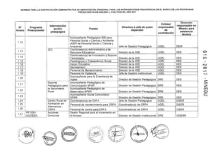 NORMAS PARA LA CONTRATACIÓN ADMINISTRATIVA DE SERVICIOS DEL PERSONAL PARA LAS INTERVENCIONES PEDAGÓGICAS EN EL MARCO DE LOS PROGRAMAS
PRESUPUESTALES 0090,0091 y 0106, PARA EL AÑO 2017
Entidad
Dirección
No Programa
Intervención/ Directivo o Jefe de quien responsable
responsable en
acción Puesto Minedu para
Anexo Presupuesta!
pedagógica
dependen de
asistencia
contratación
técnica
Acompañante Pedagógico EIB para
1.12
Personal Social y Ciencia y Ambiente
(ASPI de Personal Social y Ciencia y
Ambiente) Jefe de Gestión Pedagógica UGEL DEIB
1.13
JEC Coordinador(a) Administrativo y de
Recursos Educativos Director de la IIEE UGEL DES
1.14
Coordinador(a) de Innovación y Soporte
TecnolóQico Director de la IIEE UGEL DES
1.15 Psicólogo(a) o Trabajador(a) Social Director de la IIEE UGEL DES
1.16 Apoyo Educativo Director de la IIEE UGEL DES
1.17 Secretaria(o) Director de la IIEE UGEL DES
1.18 Personal de Mantenimiento Director de la IIEE UGEL DES
1.19 Personal de Vigilancia Jefe de Gestión Institucional UGEL DES
1.20
Acompañante para la Enseñanza de
lnqlés Director de Gestión Pedagógica DRE DES
1.21
Soporte Acompañante Pedagógico de
Pedagógico para Comunicación SPSR Director de Gestión Pedagógica DRE DES
1.22
la Secundaria Acompañante Pedagógico de
Rural Matemática SPSR Director de Gestión Pedagógica DRE DES
1.23
Acompañante Social Comunitario
SPSR Director de Gestión Pedagógica DRE DES
1.24 Centro Rural de Coordinador(a) de CRFA Jefe de Gestión Pedagógica UGEL DISER
1.25 Formación en Personal de mantenimiento para CRFA Coordinador(a) de CRFA UGEL DISER
Alternancia -
1.26 CRFA Personal de cocina para CRFA Coordinador(a) de CRFA UGEL DISER
1.27
pp 0091 Acciones Gestor Regional para el Incremento en
ACCESO Comunes el Acceso Director de Gestión Institucional DRE DIGEBR
:5:
z:
m
o
e
 